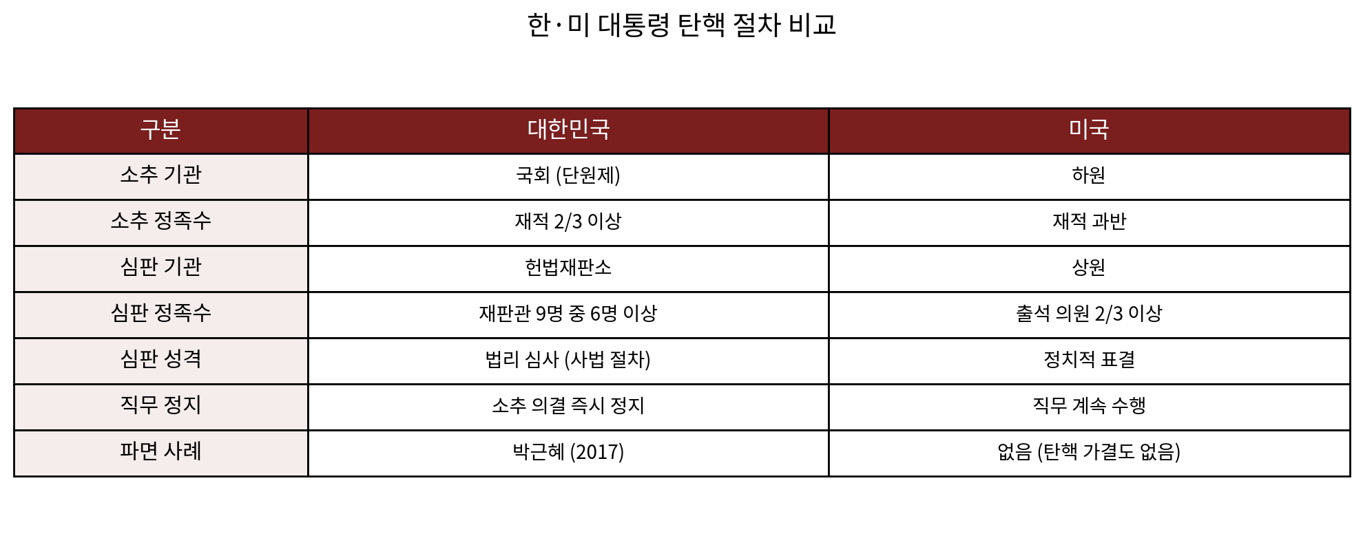 한미 탄핵 절차 비교표