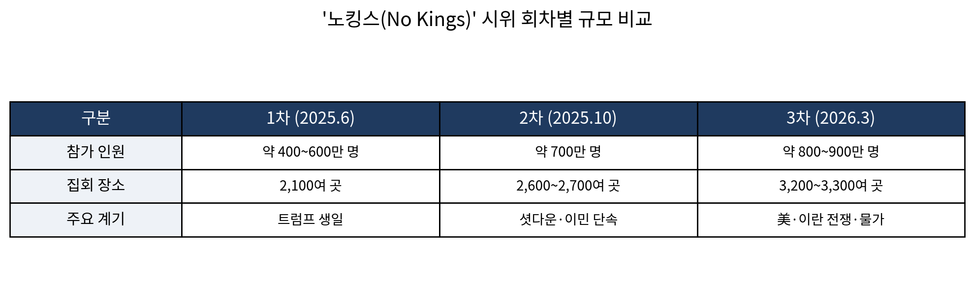 노킹스 시위 회차별 비교