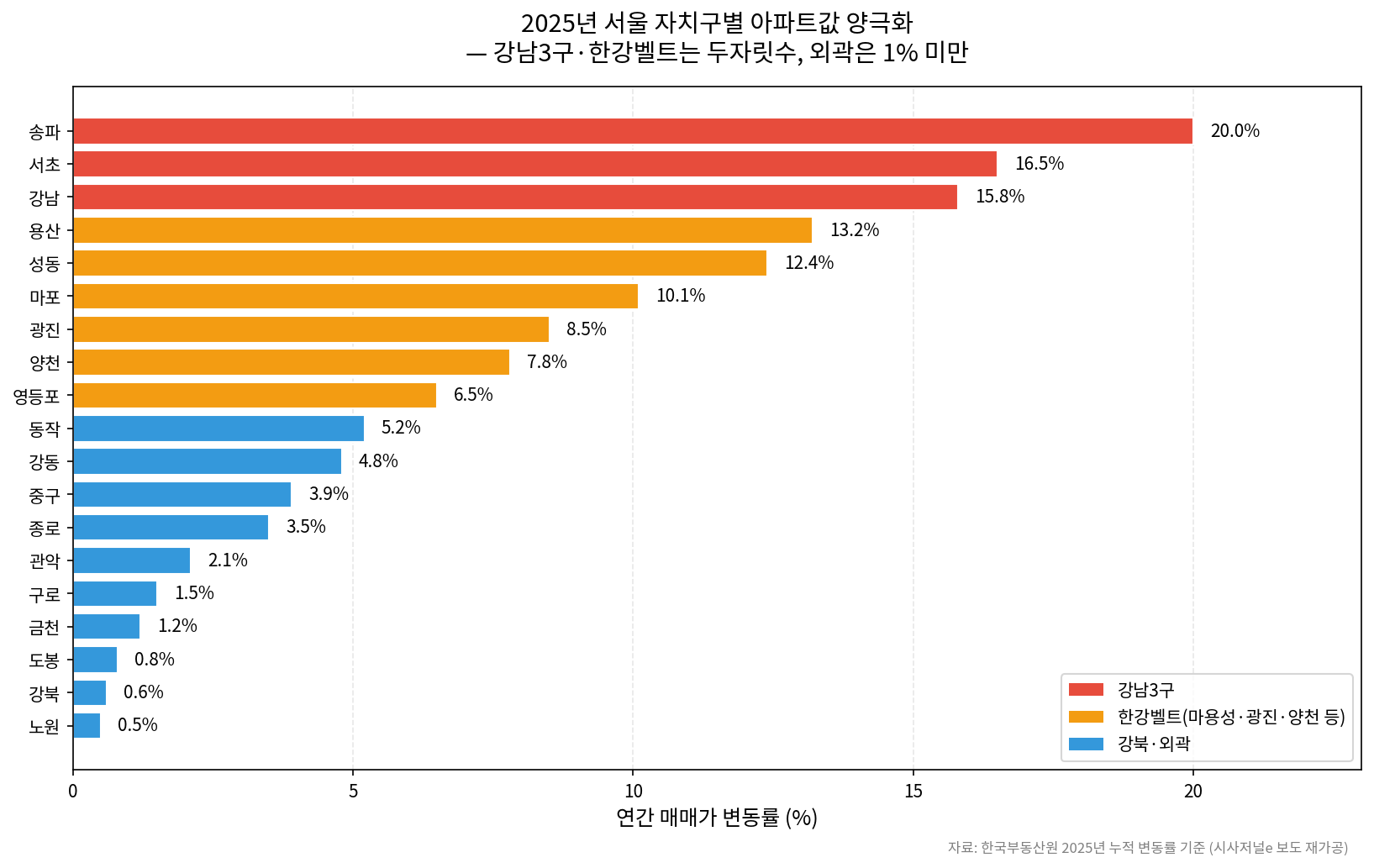 서울 핵심지 양극화