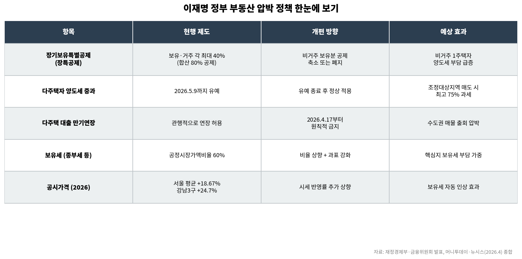 이재명 정부 부동산 압박 정책 요약