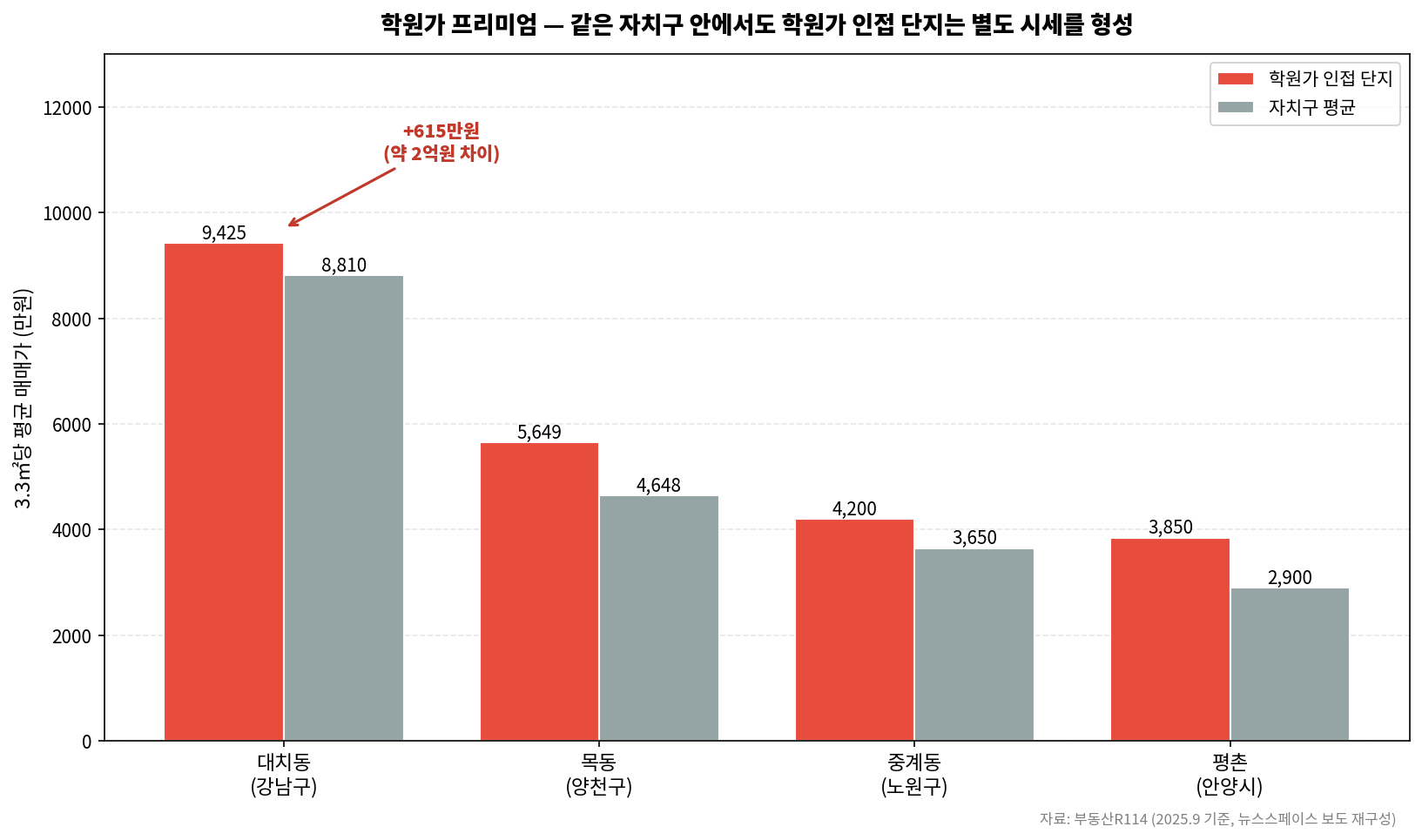 학원가 프리미엄