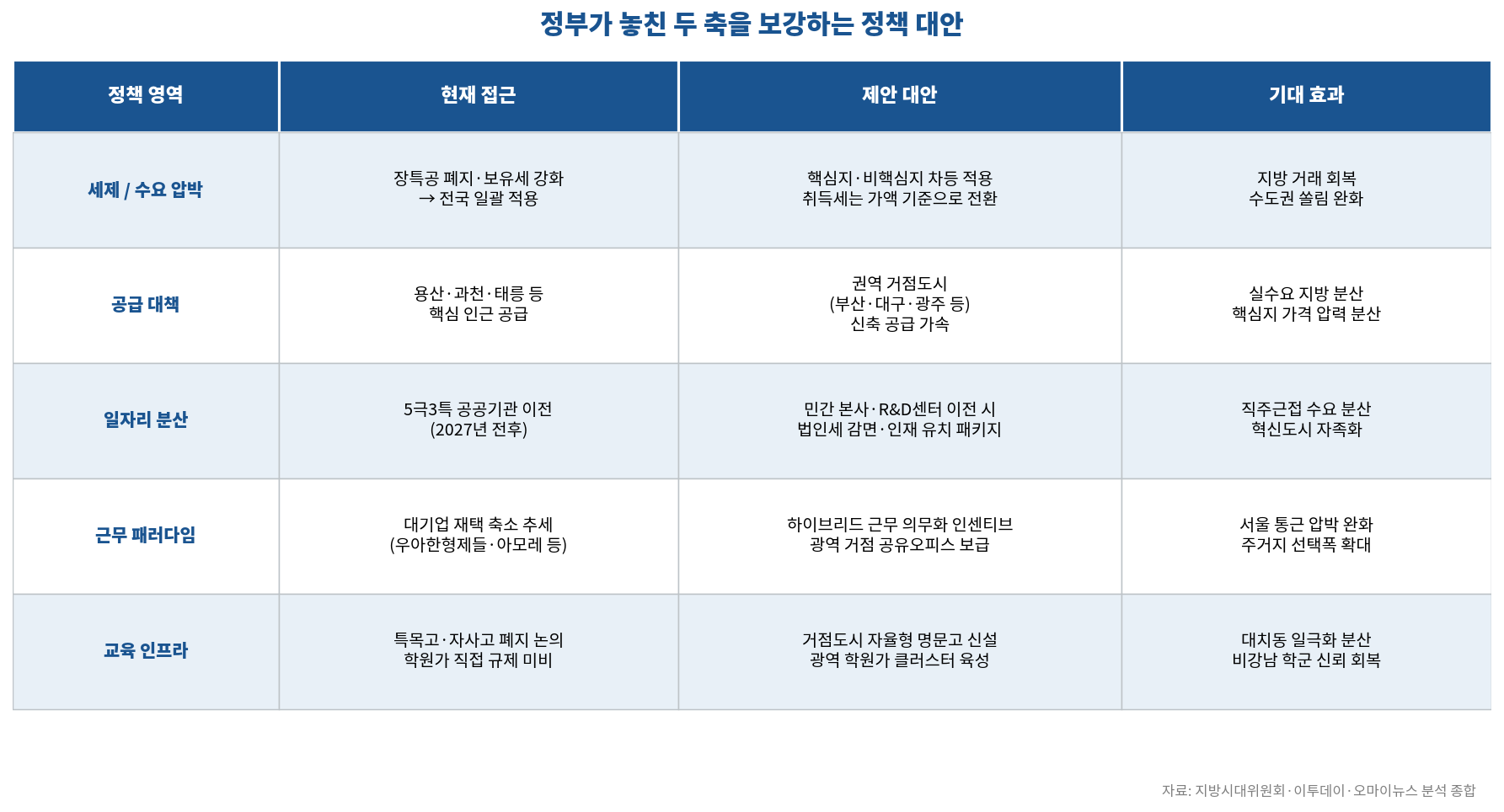 정부가 놓친 두 축을 보강하는 정책 대안