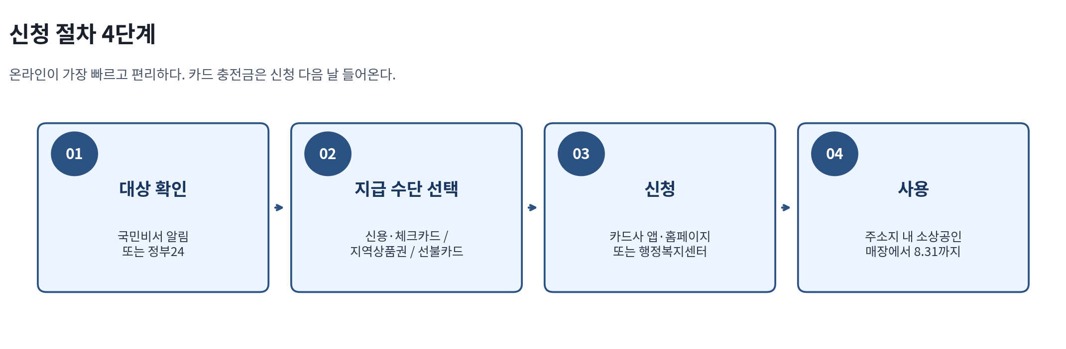 신청 절차 4단계