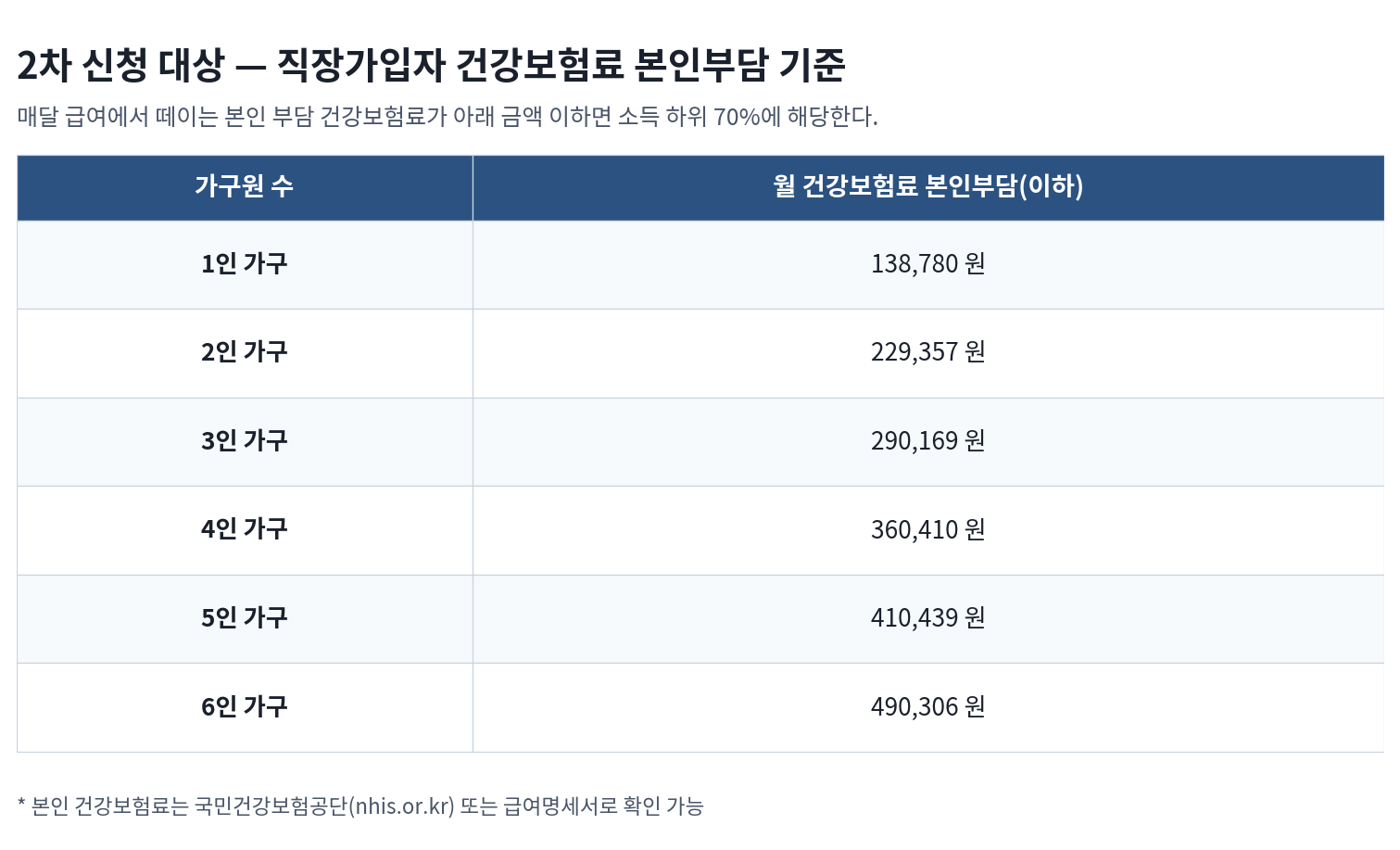 직장가입자 건강보험료 본인부담 기준