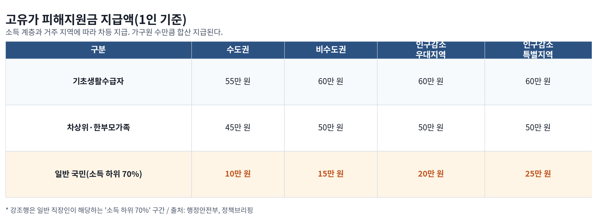 지원 대상별·지역별 지급액 표