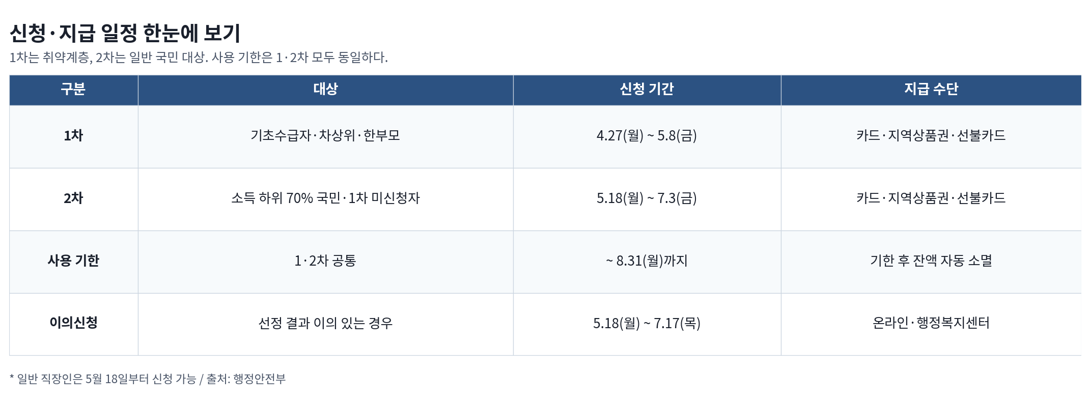 신청·지급 일정 한눈에 보기