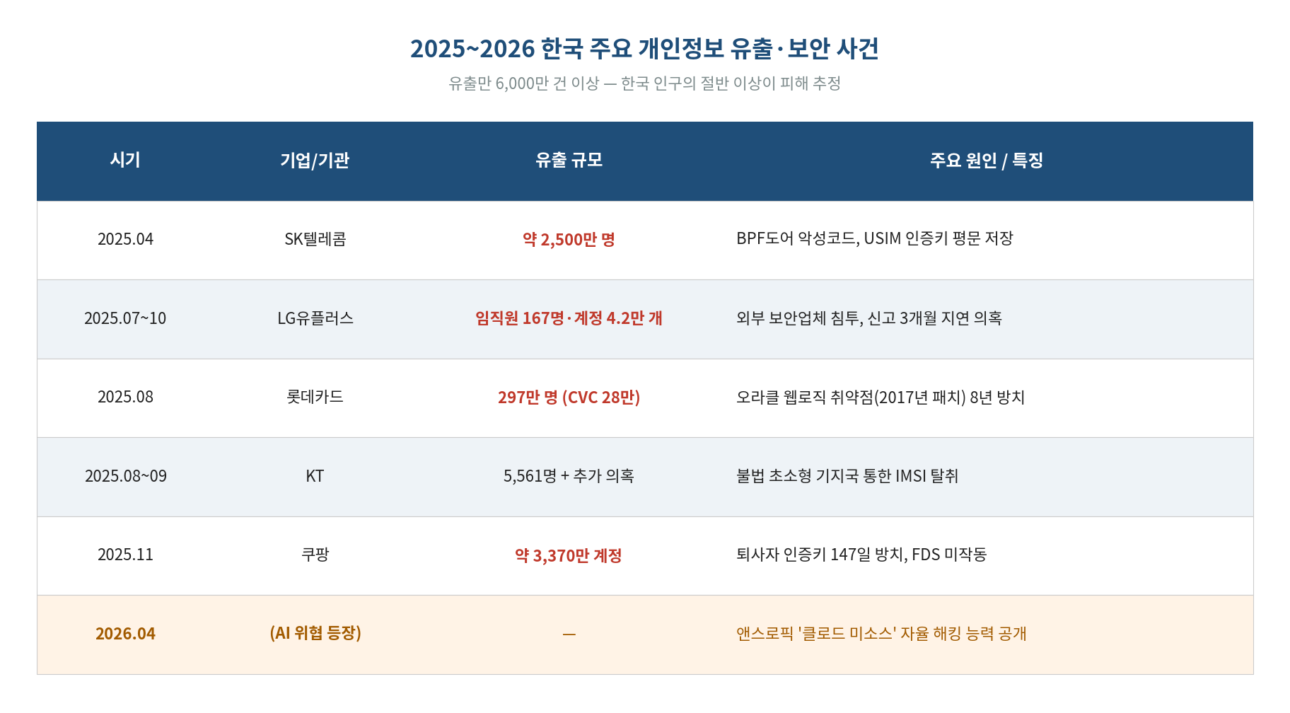 2025년 한국 해킹 사건 타임라인