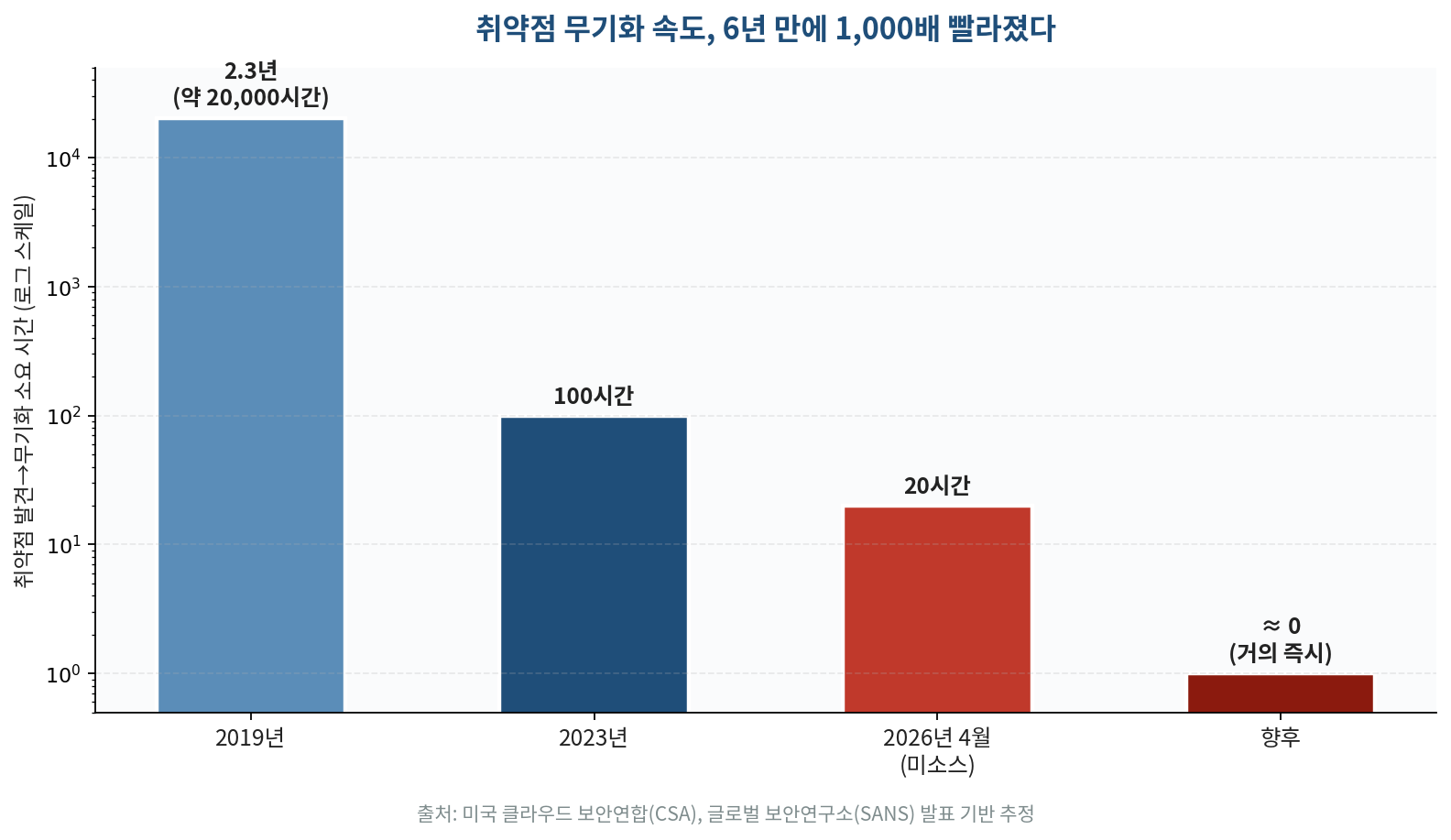 AI 해킹 속도 변화
