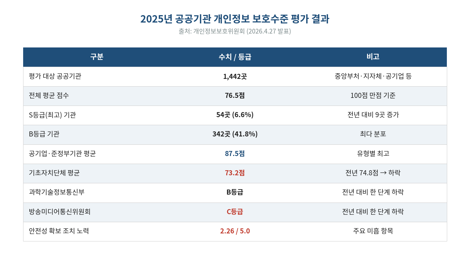 공공기관 개인정보 보호수준 평가 결과