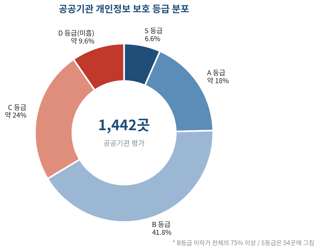 공공기관 등급별 분포