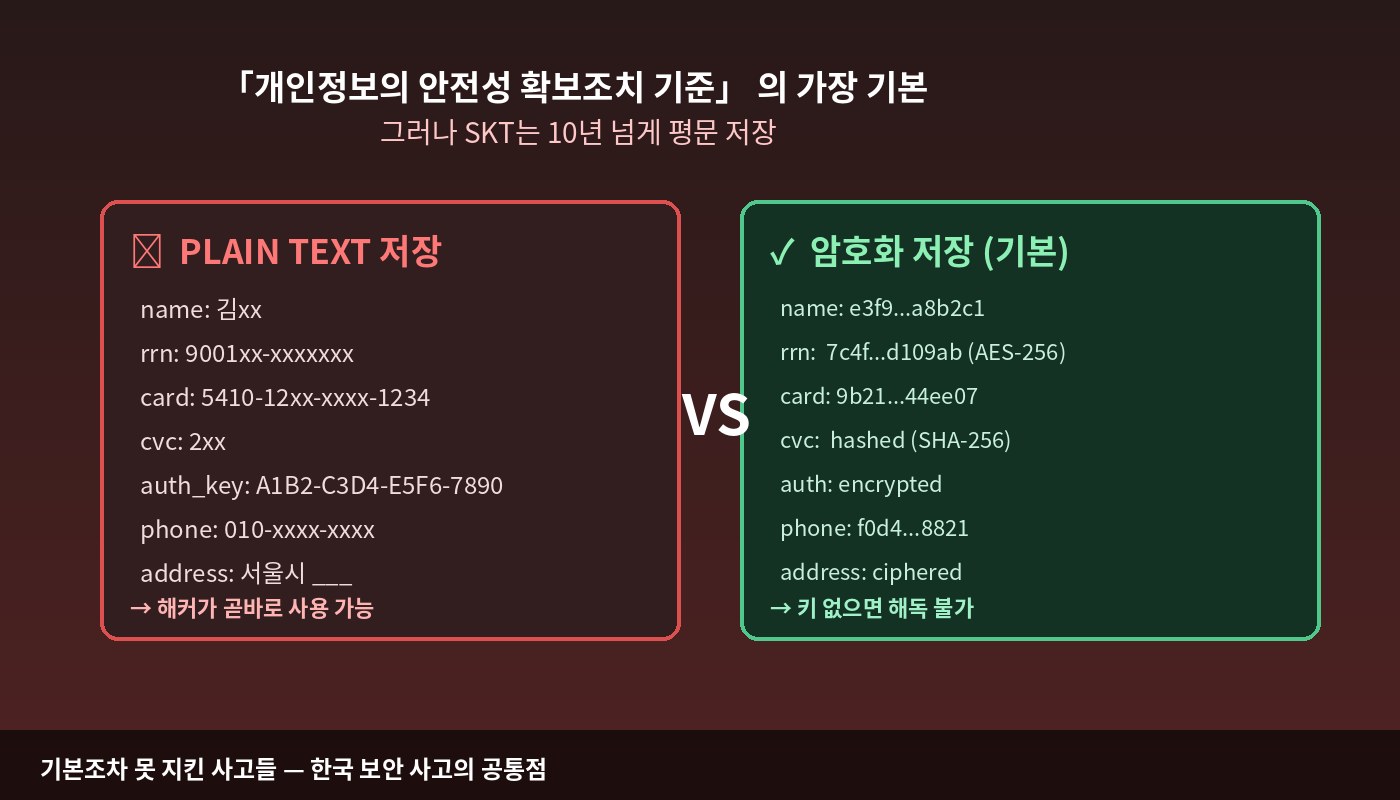 평문 저장과 미패치 취약점