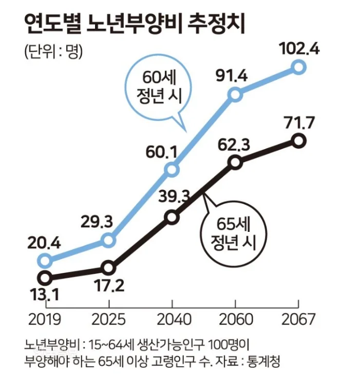정년 연장과 은퇴