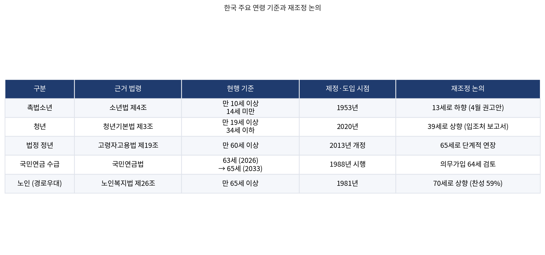 한국 주요 연령 기준과 재조정 논의
