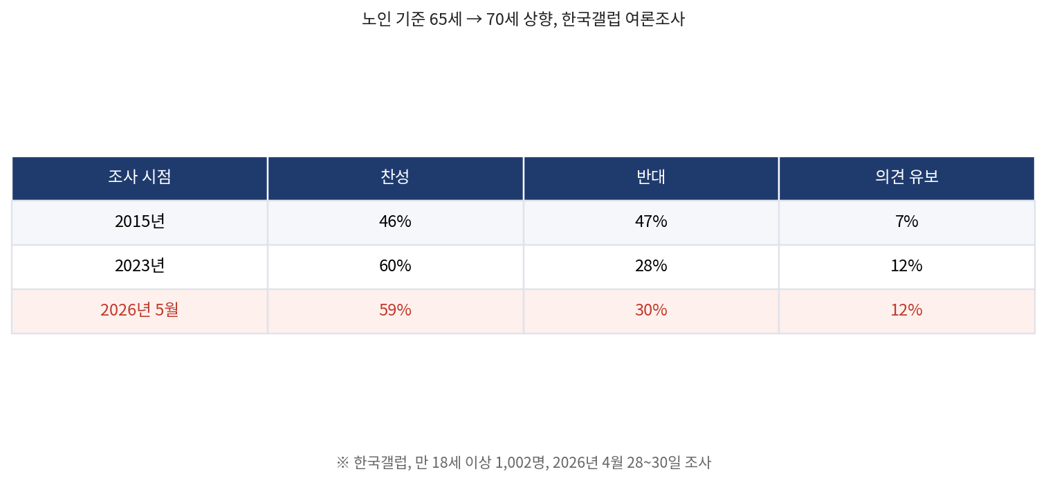 노인 기준 65세→70세 상향, 한국갤럽 여론조사 추이