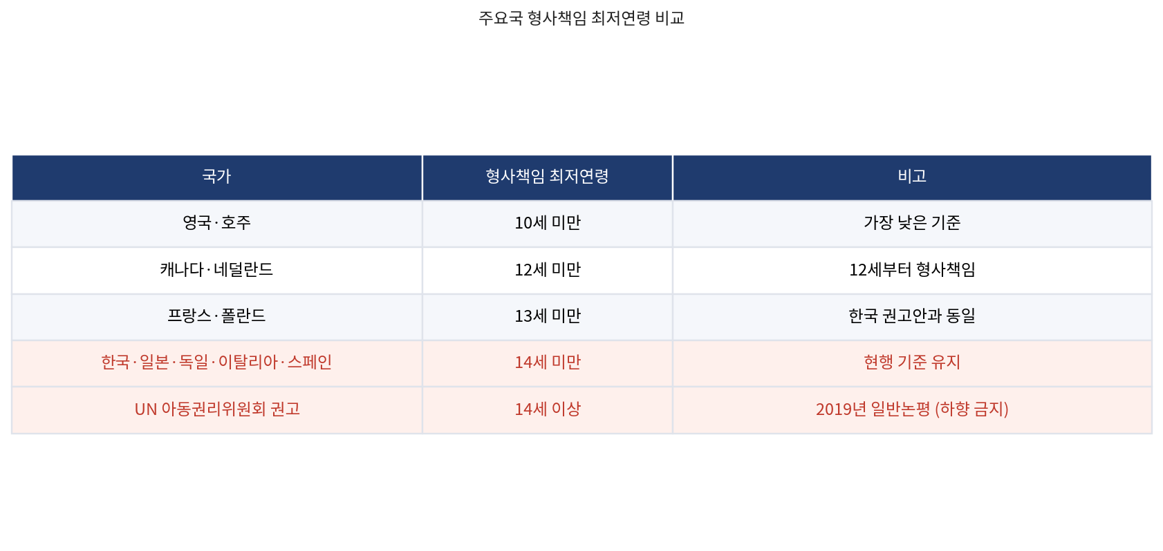 주요국 형사책임 최저연령 비교