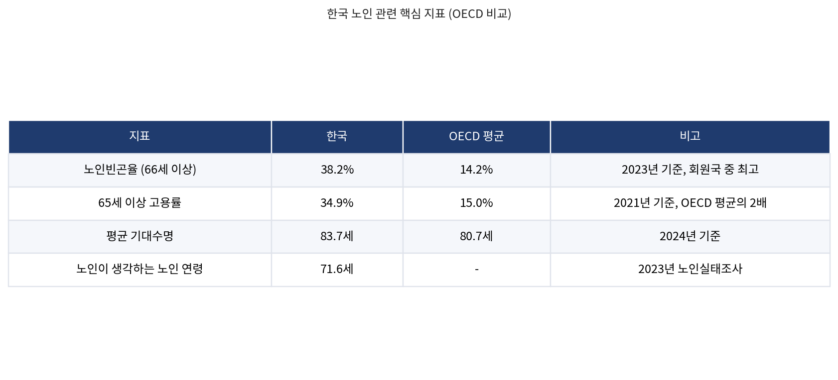 한국 노인 관련 핵심 지표(OECD 비교)