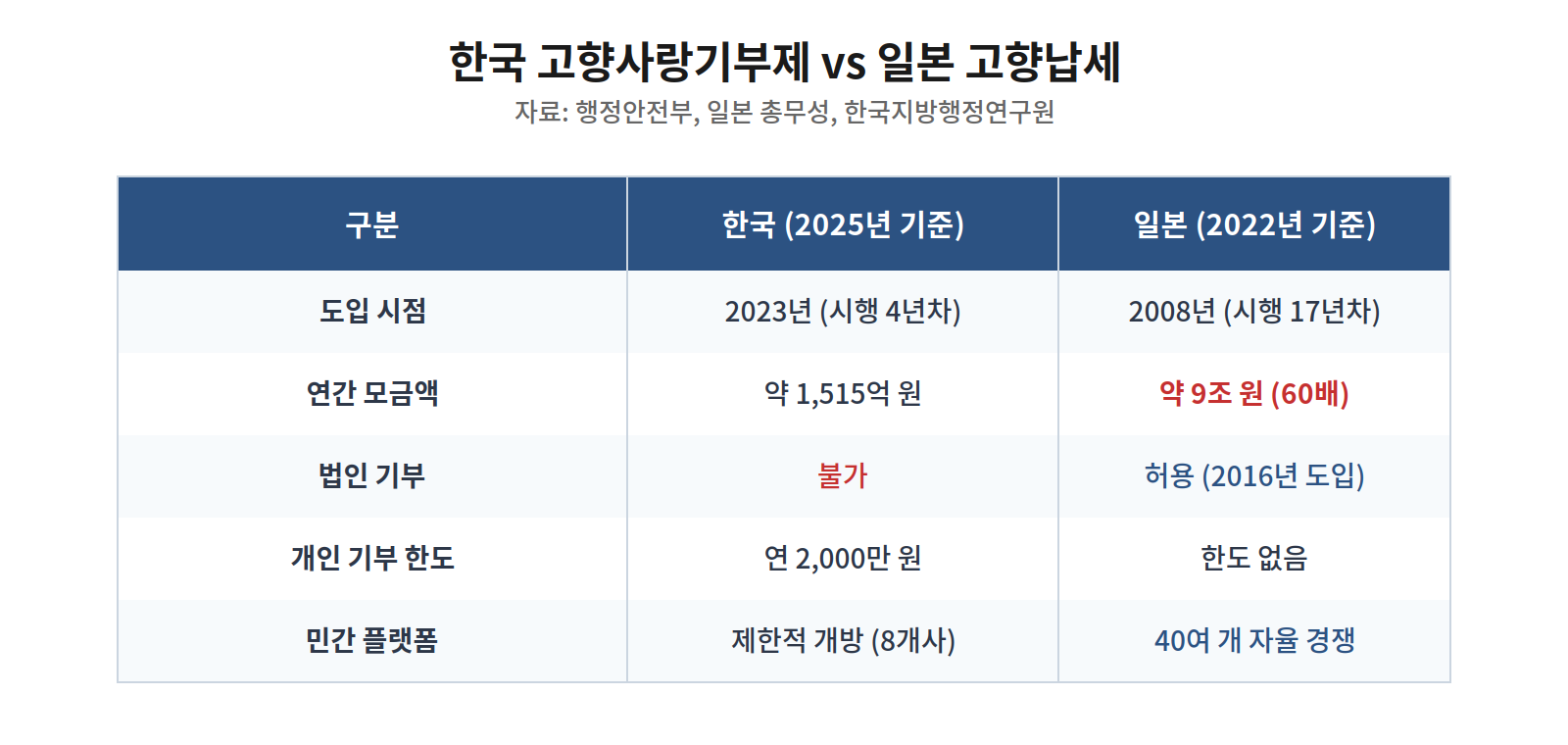 한국 고향사랑기부제 vs 일본 고향납세 비교