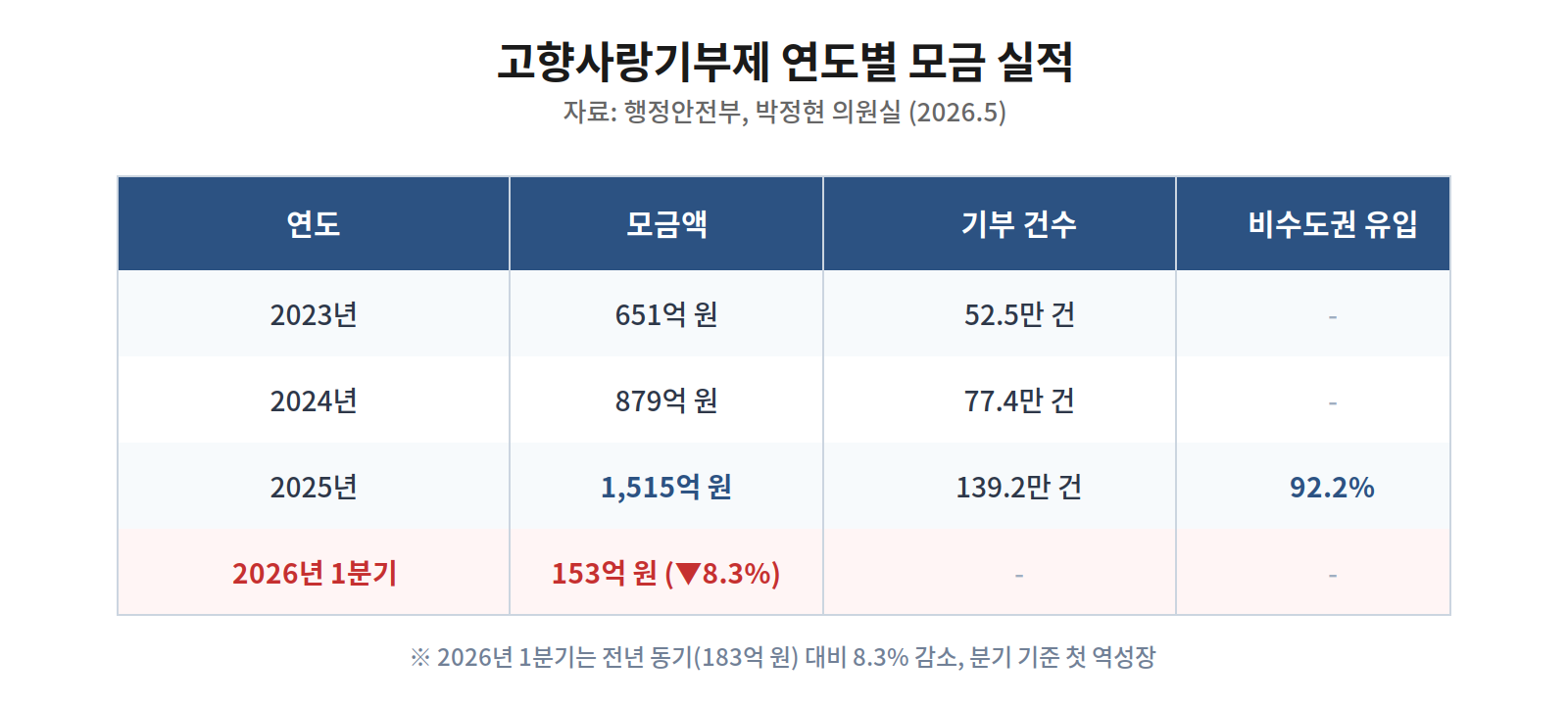 고향사랑기부제 연도별 모금 실적