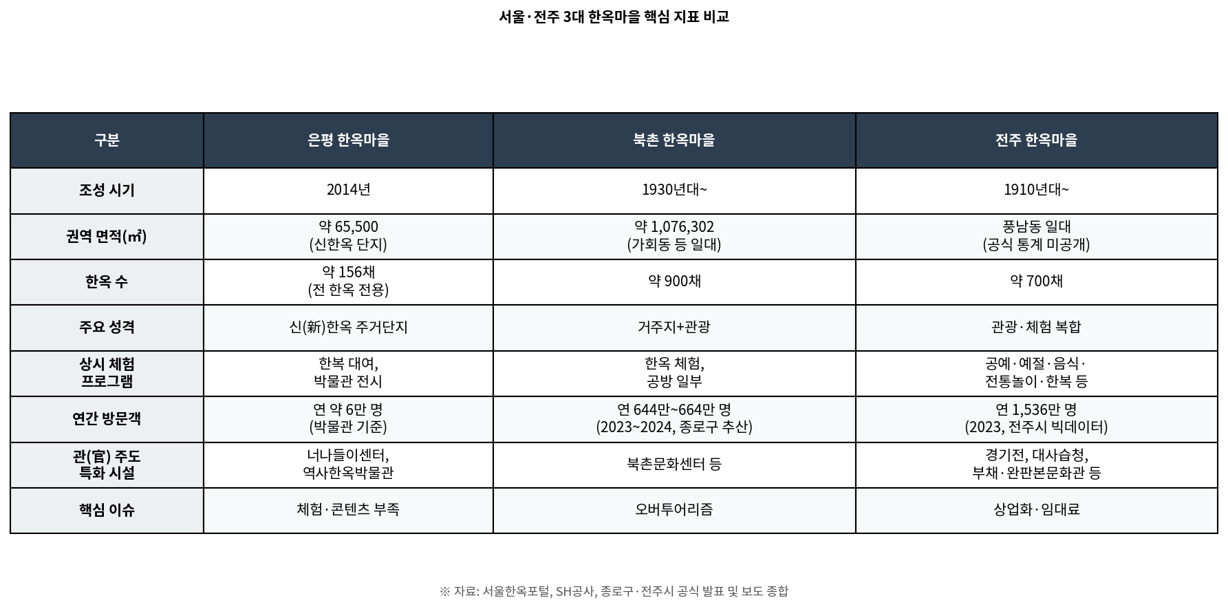 서울·전주 3대 한옥마을 비교