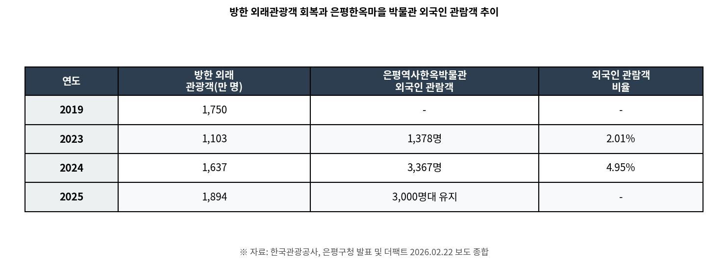외국인 관람객 추이