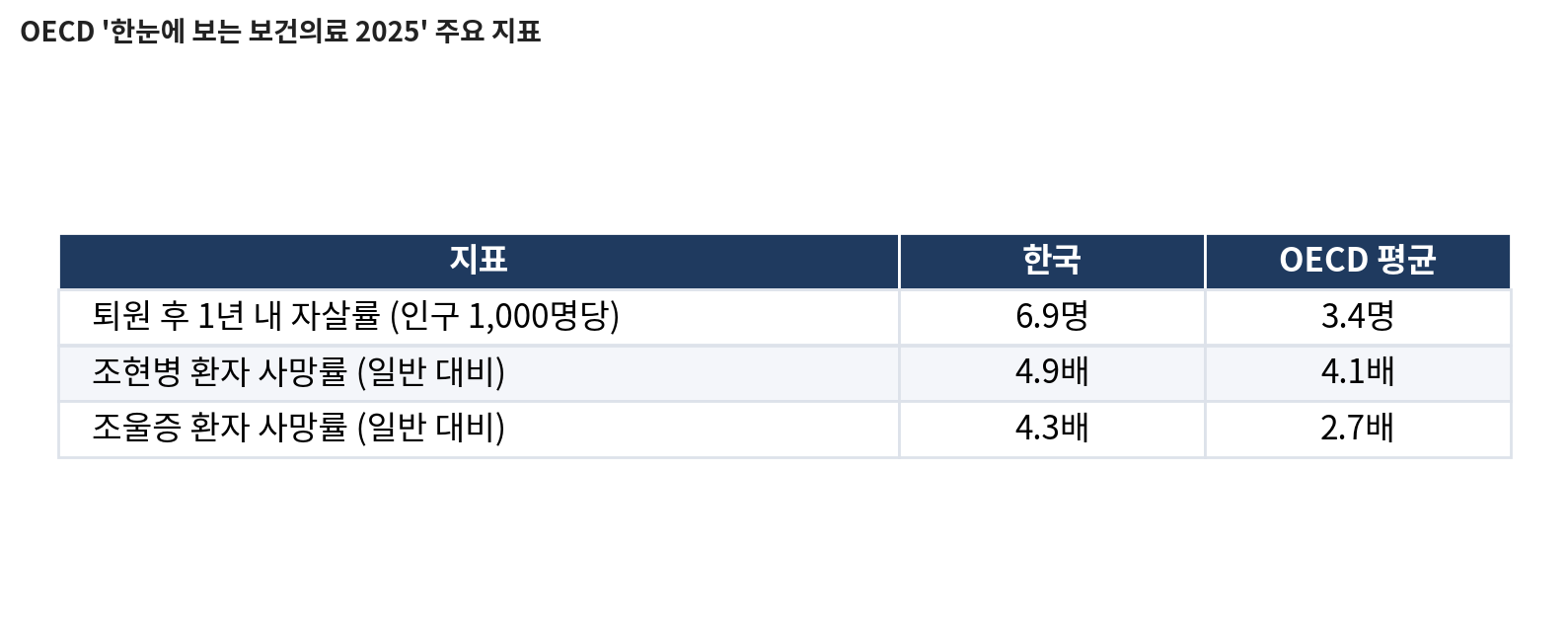 OECD '한눈에 보는 보건의료 2025' 주요 지표