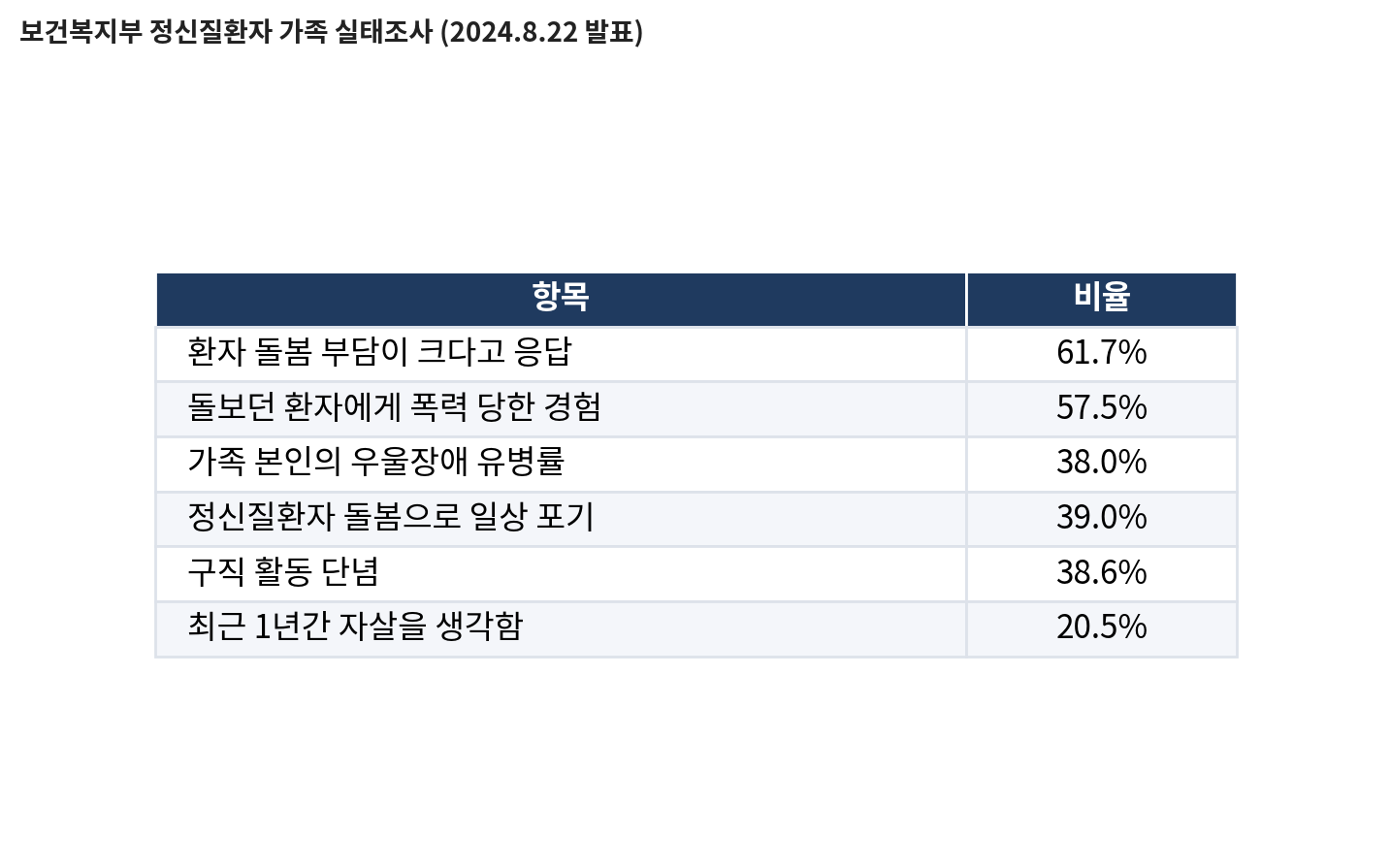보건복지부 정신질환자 가족 실태조사 (2024.8.22 발표)