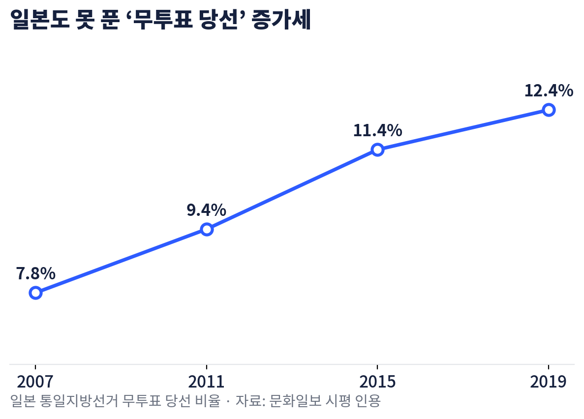 일본 통일지방선거 무투표 당선 비율 추이