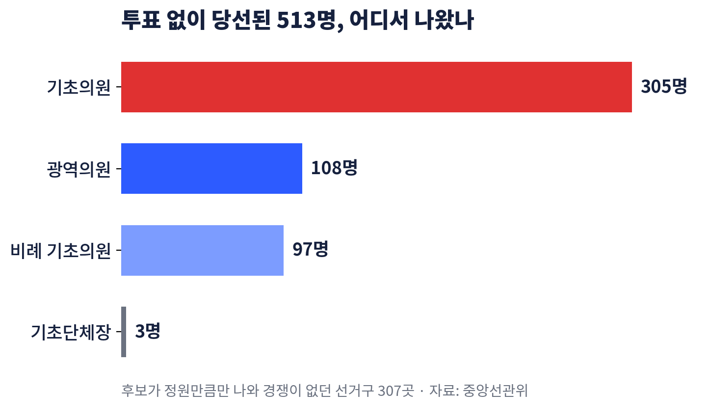 투표 없이 당선된 513명의 구성 막대그래프
