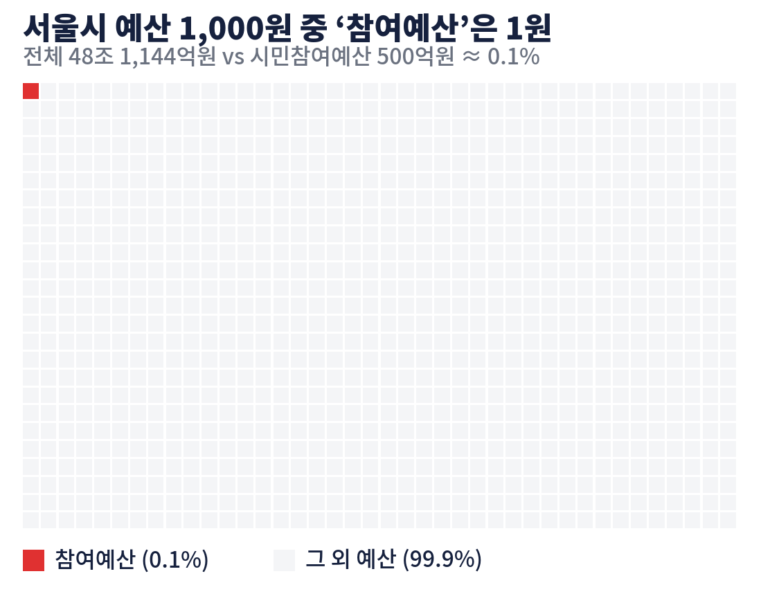 서울시 예산 대비 시민참여예산 비중 와플 차트