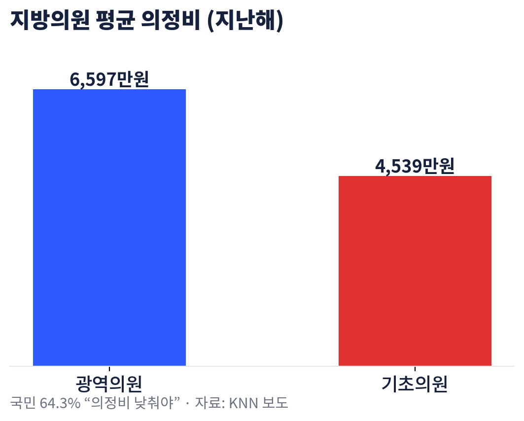광역의원·기초의원 평균 의정비 비교 막대그래프