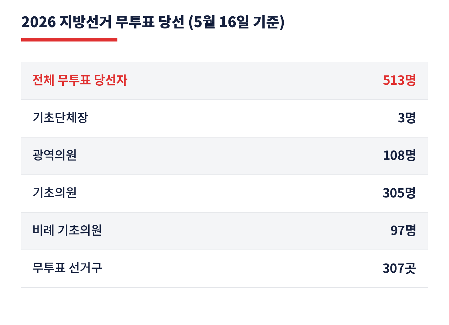2026 지방선거 무투표 당선 현황 표