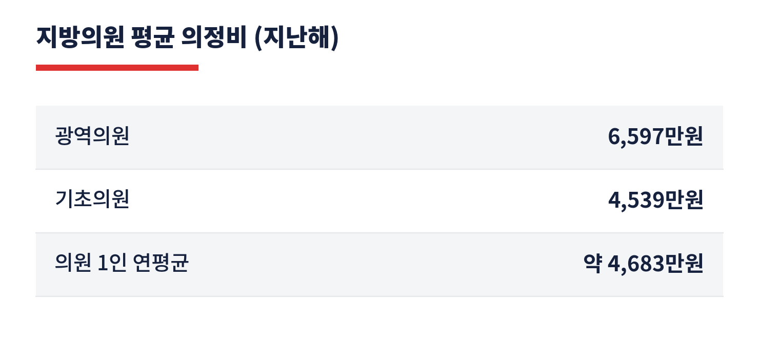 지방의원 평균 의정비 표