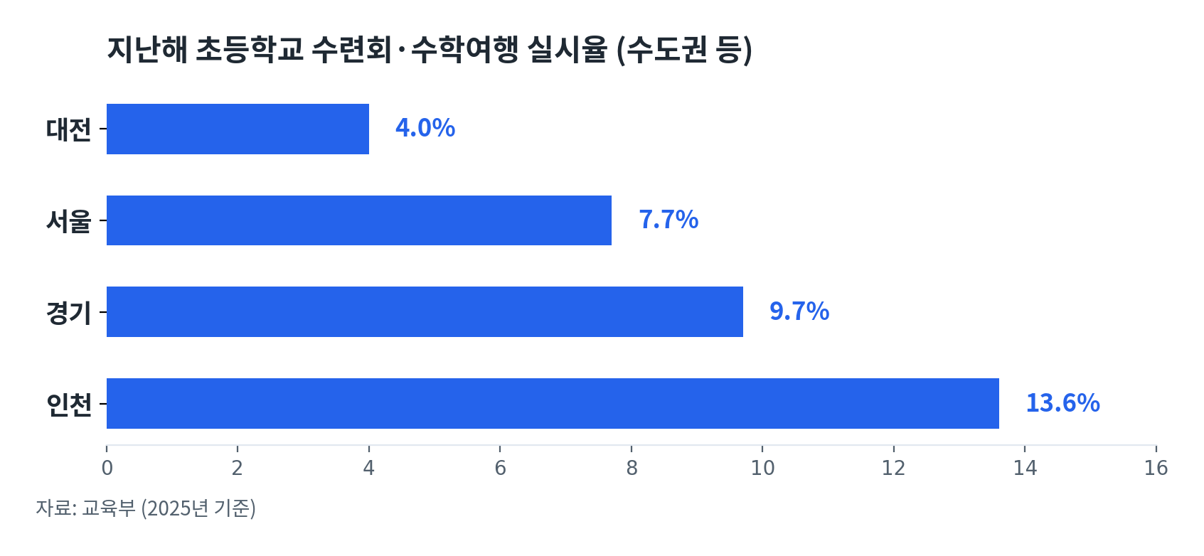 지역별 초등학교 실시율