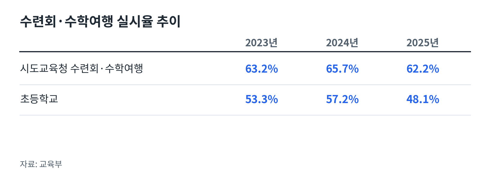 수련회·수학여행 실시율 추이