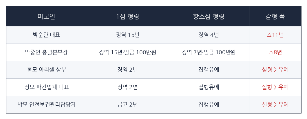 1심·항소심 선고 비교표