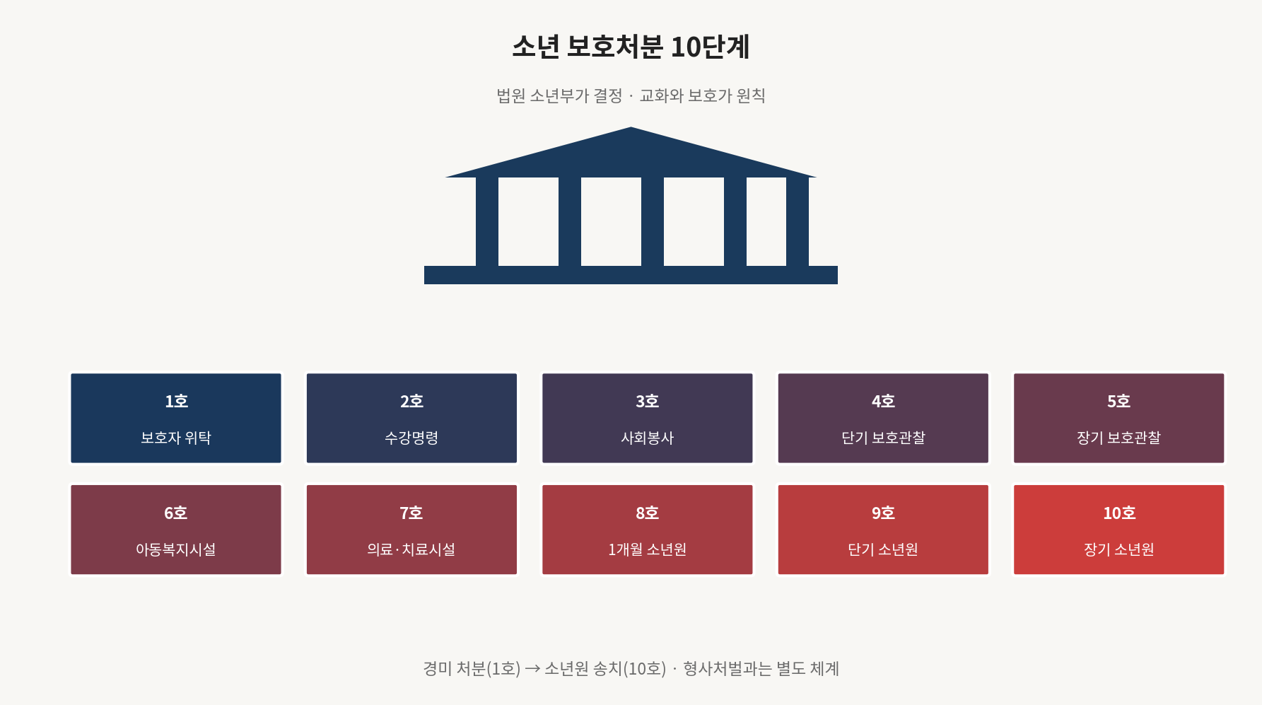 소년 보호처분 10단계
