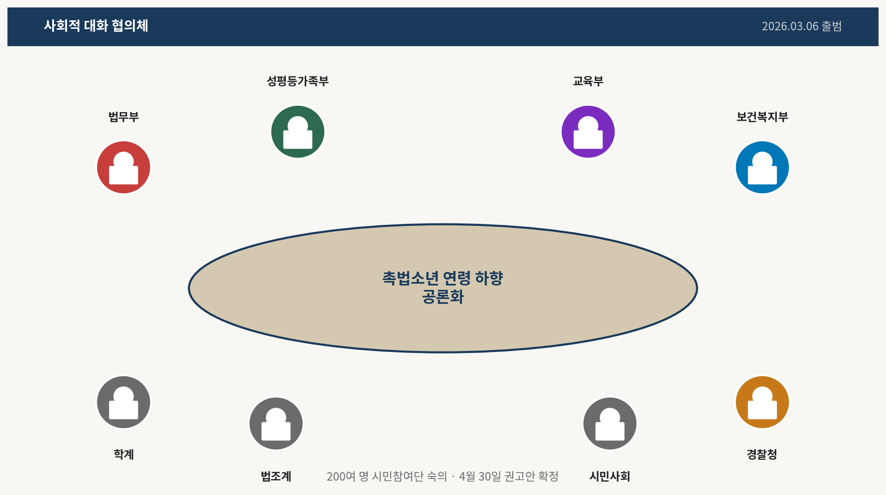 촉법소년 사회적 대화 협의체 구성도