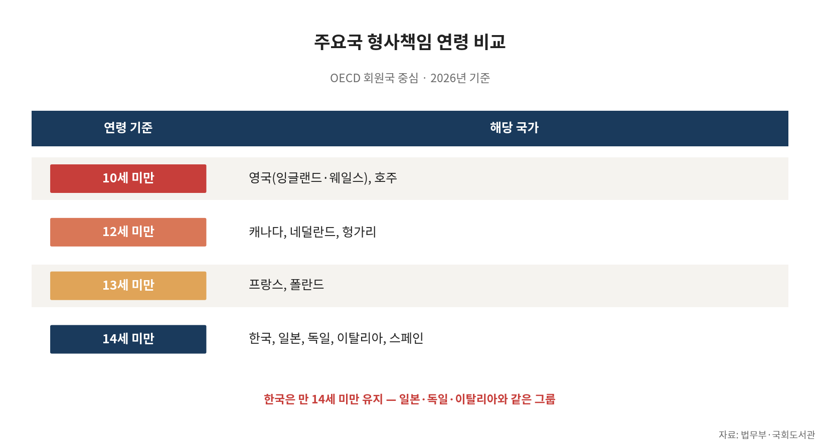 주요국 형사책임 연령 비교
