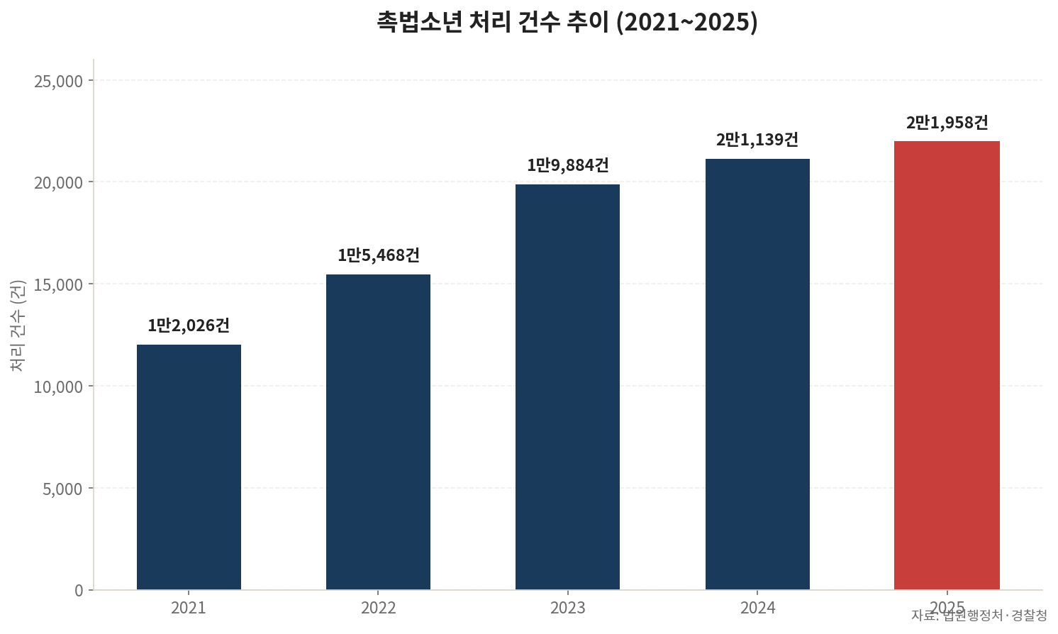 촉법소년 처리 건수 추이