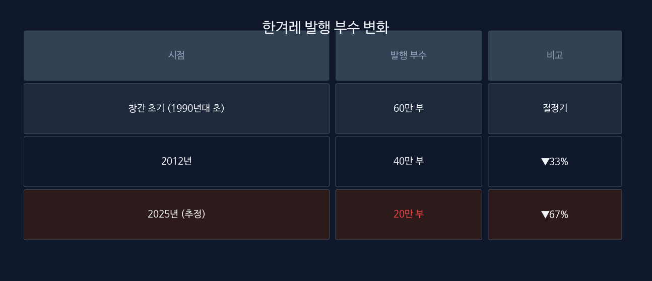 한겨레 발행 부수 변화