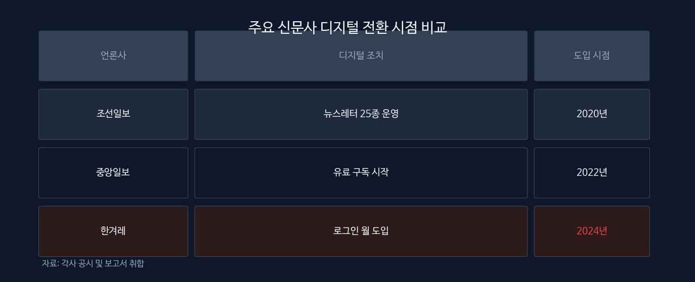 주요 신문사 디지털 전환 시점 비교