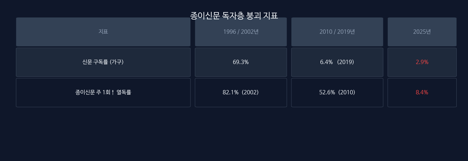 종이신문 독자층 붕괴 지표