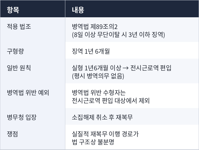 병역법 위반 재복무 법적 쟁점 요약표