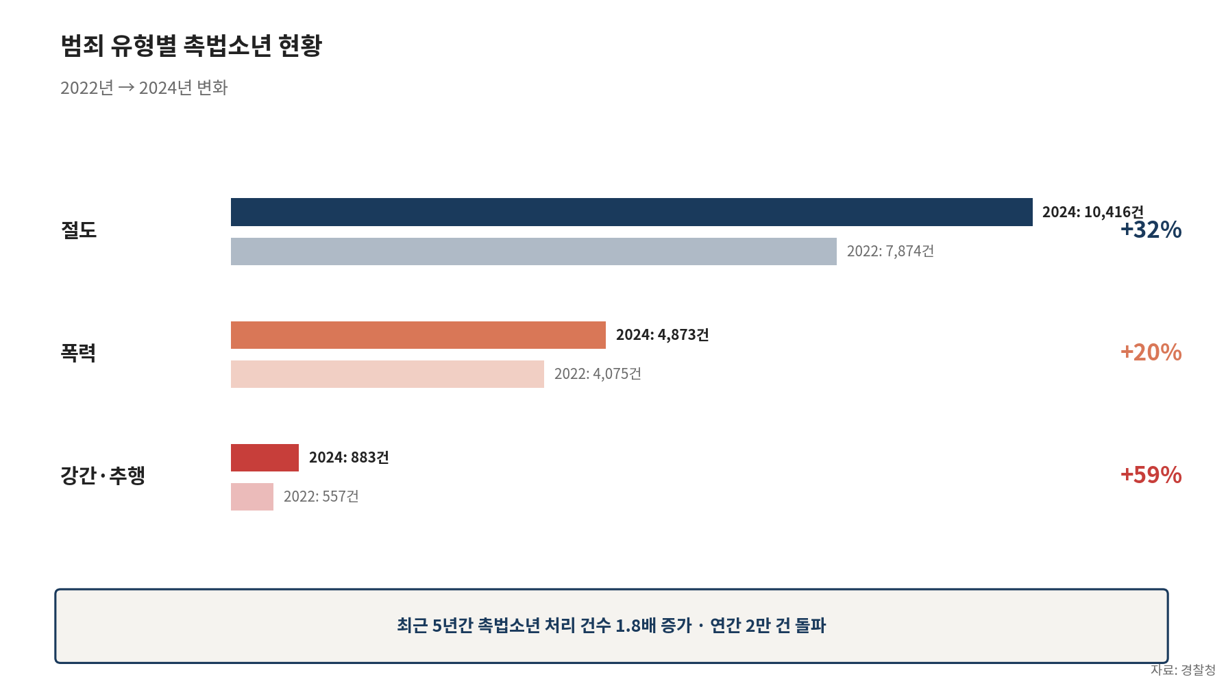 범죄 유형별 촉법소년 현황